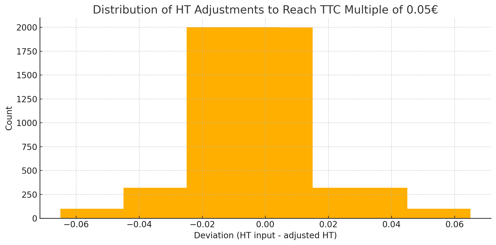 Distribution Of HT Adjustments To Reach TTC Multiple Of 0.05€