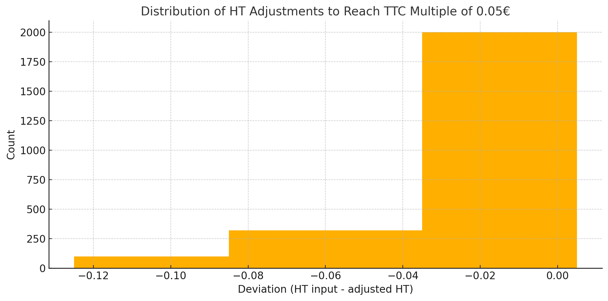 Distribution Of HT Adjustments To Reach TTC Multiple Of 0.05€